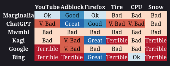 Search engine result grid Search engine results grid